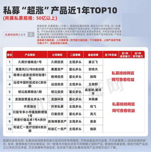 私募產(chǎn)品超漲榜揭曉 遠(yuǎn)信、久期、前海博普等機(jī)構(gòu)業(yè)績(jī)領(lǐng)跑